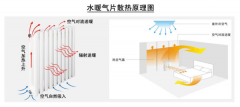 暖气片工作原理图