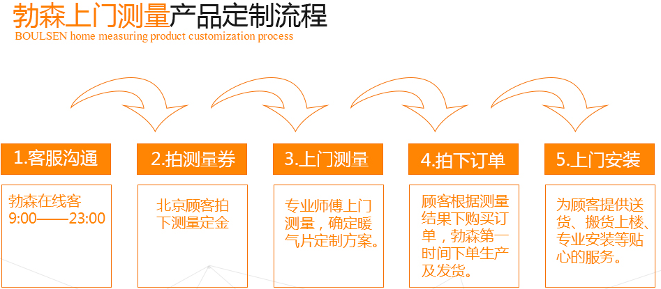 勃森上门测量产品的定制流程